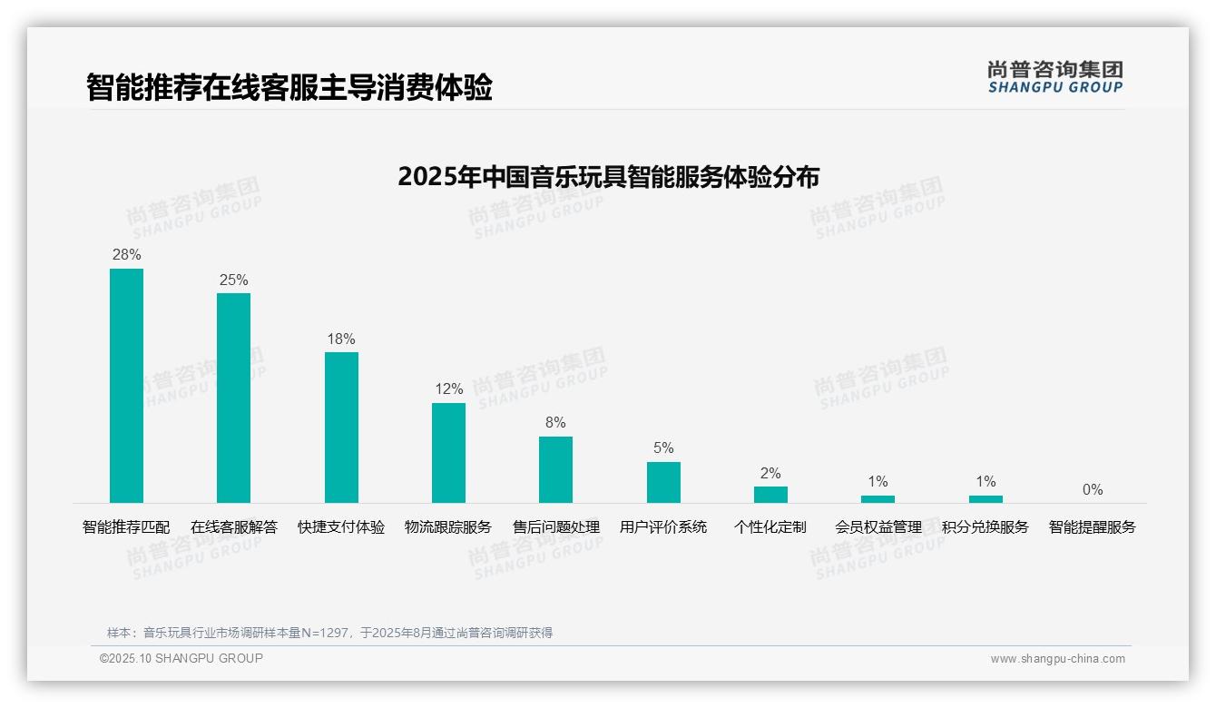 据尚普咨询集团报告：社交媒体广告偏好38%引领市场-2025年10月-音乐玩具-38