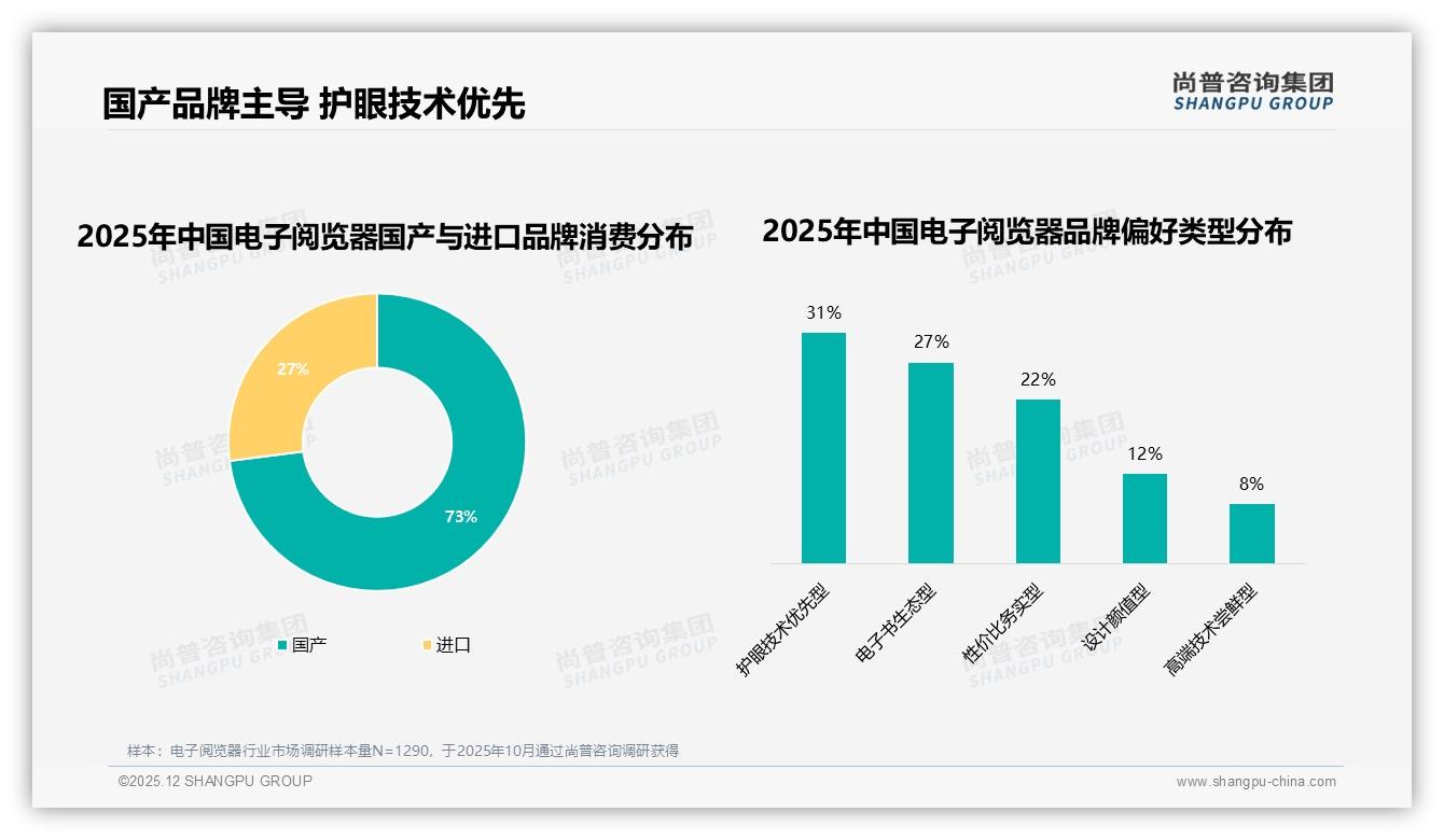 国产品牌占比73%主导电子阅览器市场，护眼技术型占31%——尚普咨询集团独家披露-2025年12月-电子阅览器-38