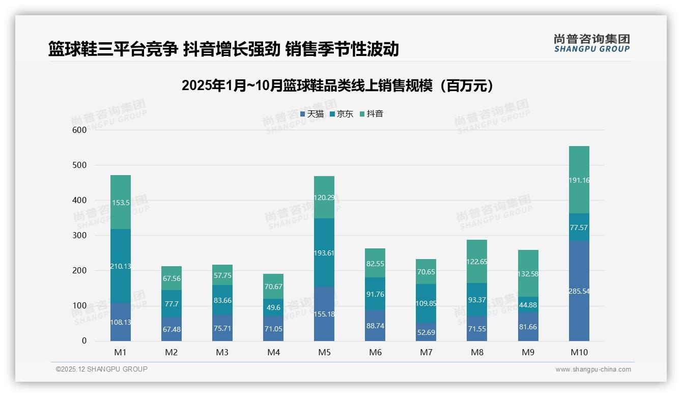 尚普咨询集团独家披露：天猫中高端299到899元篮球鞋占70%销售额领跑三大平台-2025年12月-篮球鞋-38