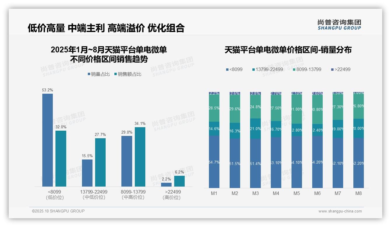 抖音单电微单97.6%销售额来自低价市场——尚普咨询集团独家报告-2025年10月-单电微单-38