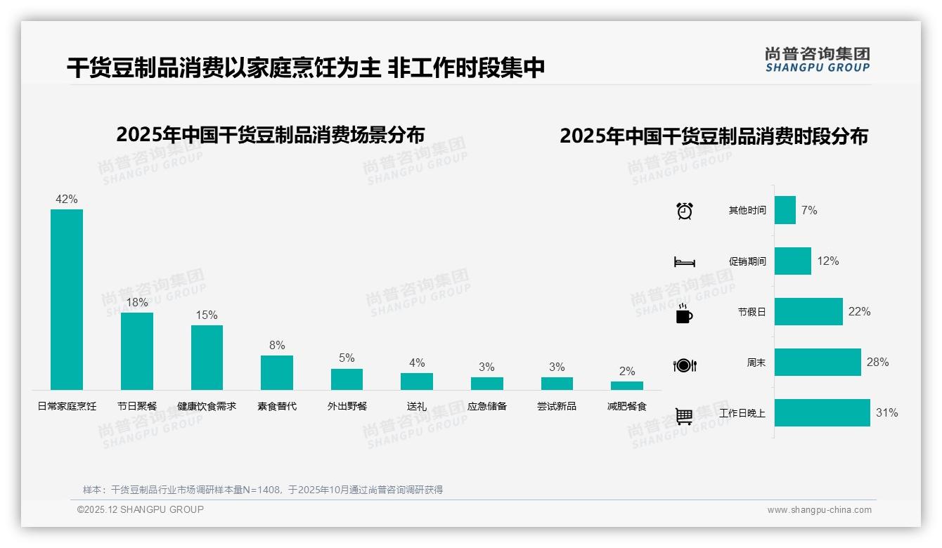 抖音52%份额领跑干货豆制品线上渠道，大促单月环比暴增116%——尚普咨询集团数据洞察-2025年12月-干货豆制品-38