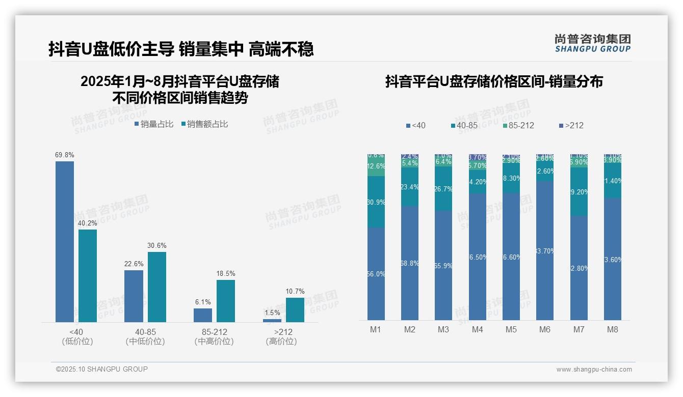 数据说话：尚普咨询集团报告指出抖音U盘低价销量占比69.8%-2025年10月-U盘存储-38