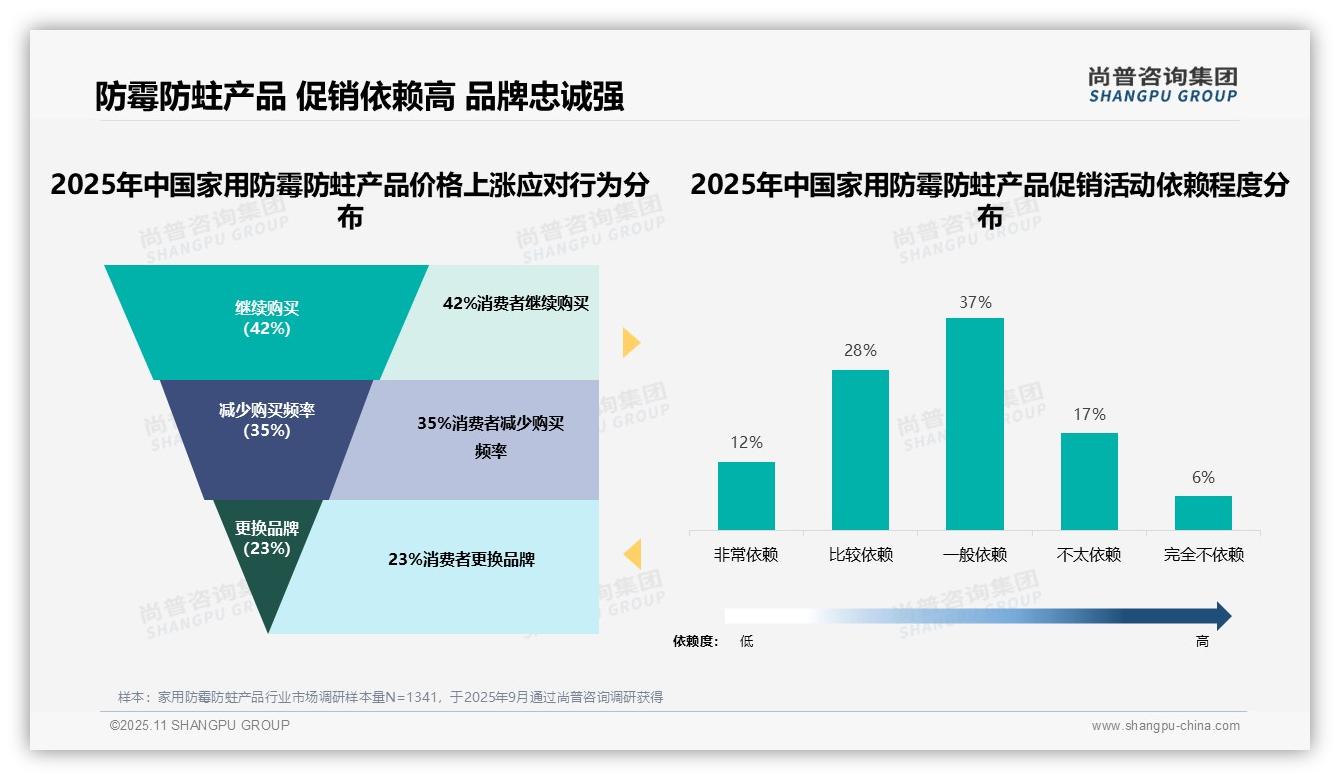 尚普咨询集团报告解读：为何说42%消费者在价格上涨时坚持购买-2025年11月-家用防霉防蛀产品-38