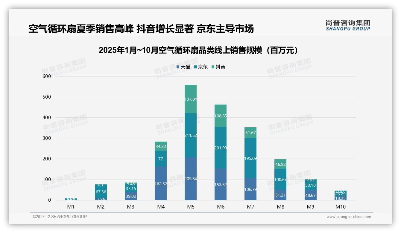 空气循环扇夏季销量占比51%却陷淡季空窗，品牌如何跨季延伸——尚普咨询集团品类趋势发布-2025年12月-空气循环扇-38