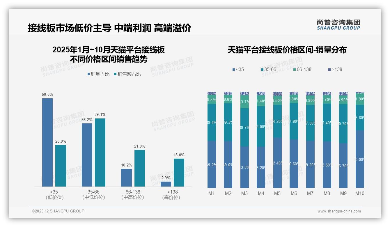 家庭场景34%办公场景22%，接线板双场景营销指南——尚普咨询集团消费研究-2025年12月-接线板-38