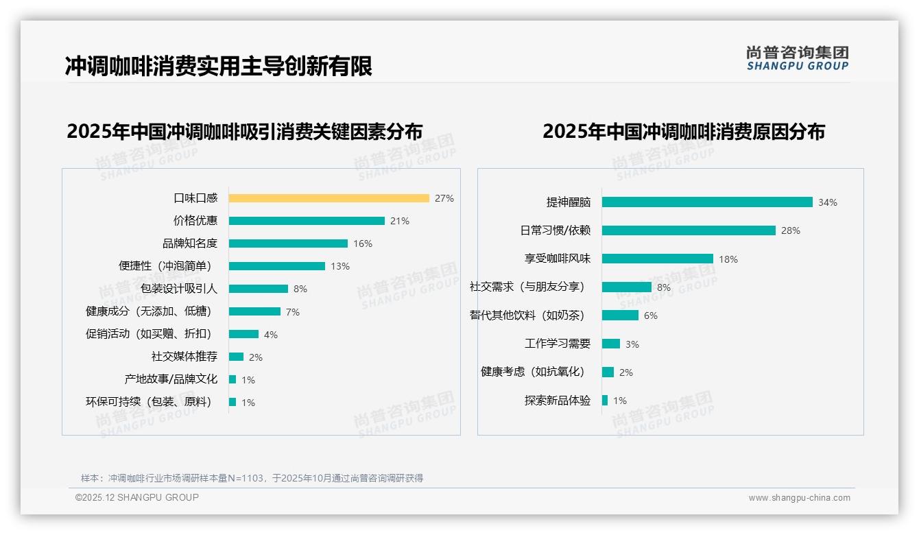尚普咨询集团行业观察：早晨时段42%消费高峰，冲调咖啡锁定早餐场景-2025年12月-冲调咖啡-38