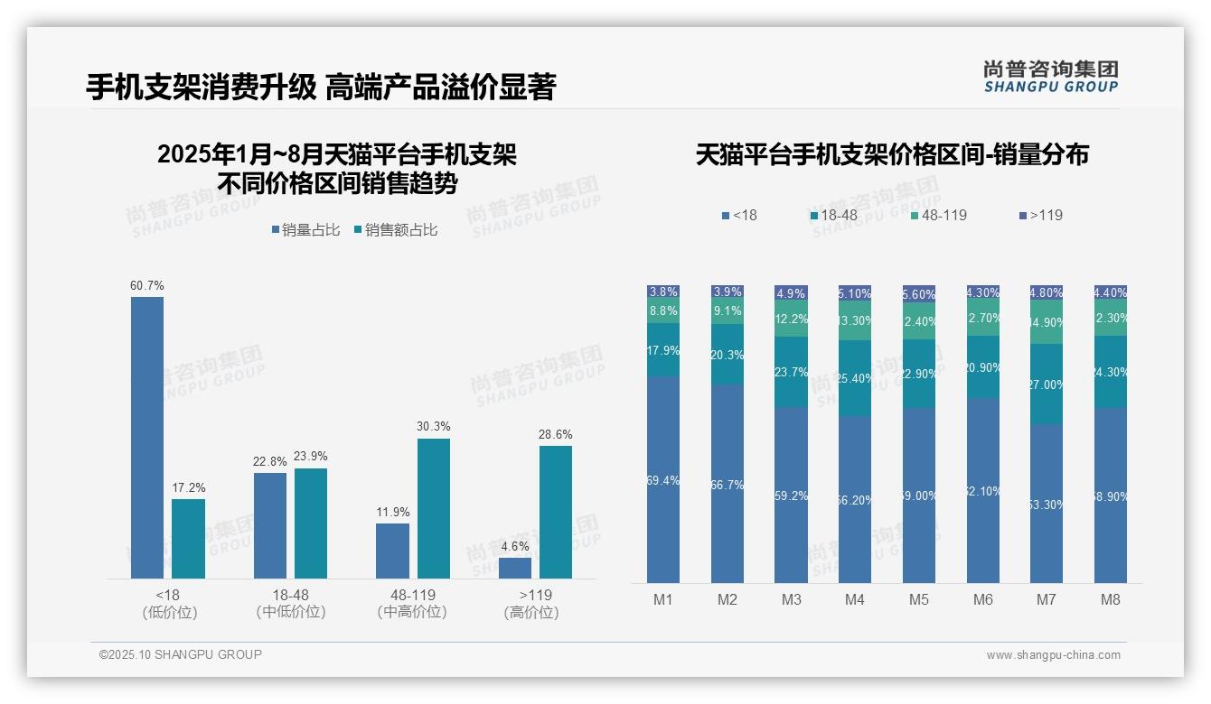 一文读懂28.6%销售额来自仅5%销量高端产品：尚普咨询集团报告精编-2025年10月-手机支架-38