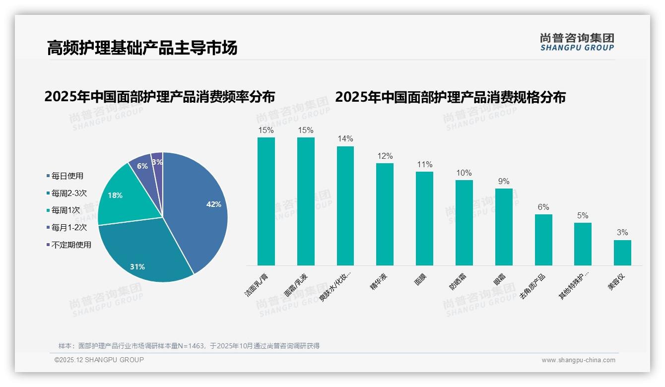 尚普咨询集团品类洞察：42%每日使用面部护理产品，中端价位70到161元贡献52.7%销售额-2025年12月-面部护理产品-38