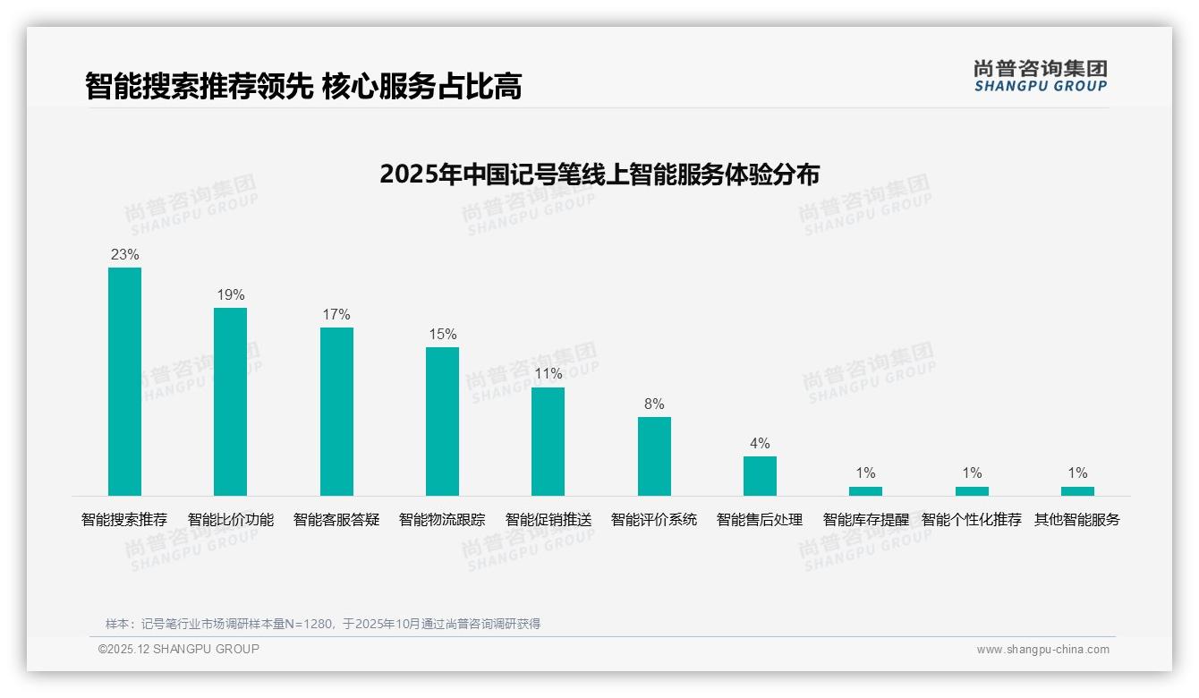 退货体验仅52%满意，记号笔电商服务短板待补——尚普咨询集团白皮书指出-2025年12月-记号笔-38