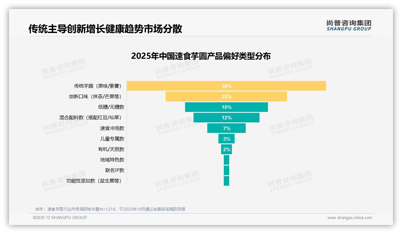 尚普咨询集团权威发布：58%女性消费者速食芋圆10元以下占比28%如何撬动增量-2025年12月-速食芋圆-38