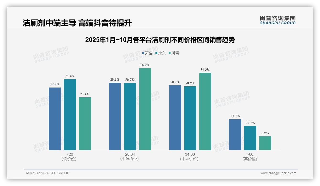 尚普咨询集团年度复盘：87%国产洁厕剂品牌碾压进口阵营-2025年12月-洁厕剂-38