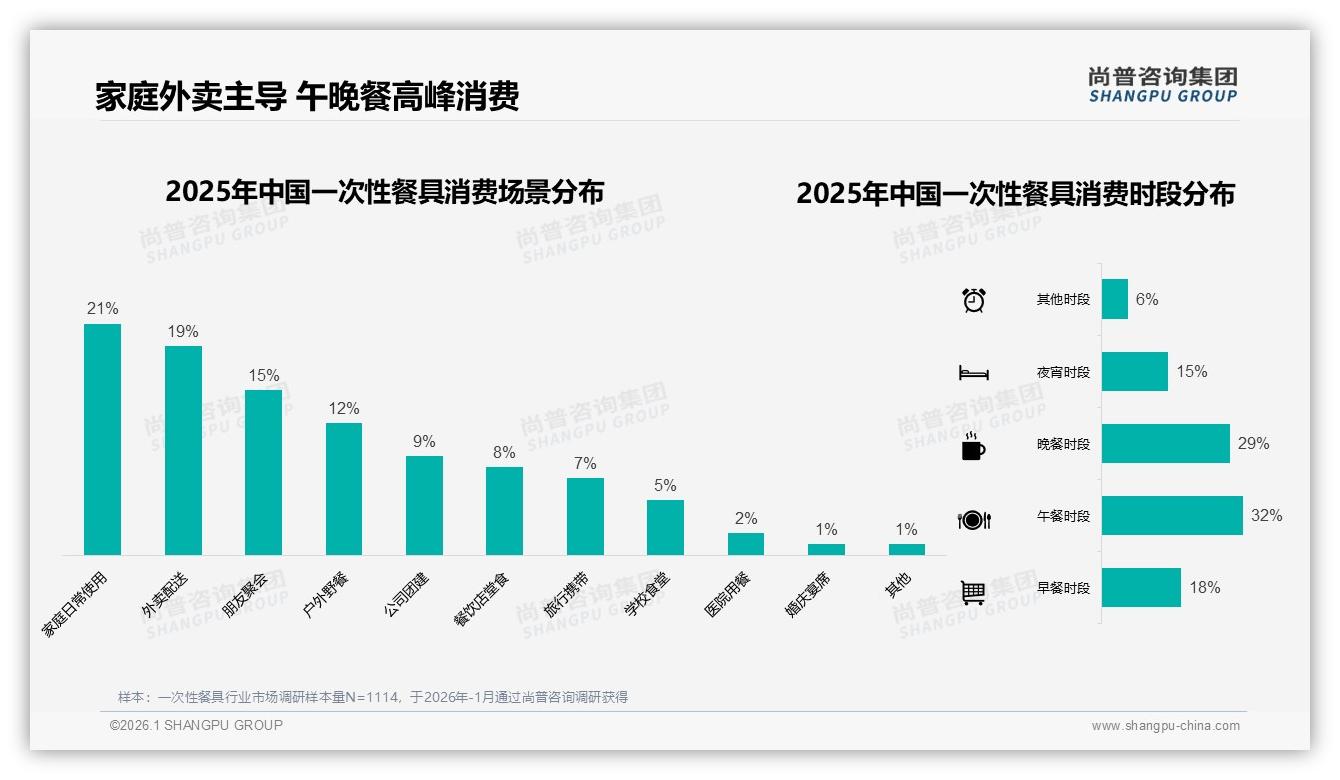 72%低价一次性餐具销量占比背后，仅32%销售额利润倒挂——来源：尚普咨询集团最新一次性餐具研报-2026年1月-一次性餐具-38