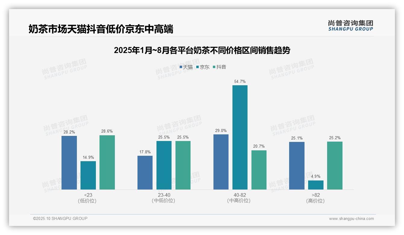 尚普咨询集团报告解读：为何说京东奶茶中高端区间占比54.7%-2025年10月-奶茶-38