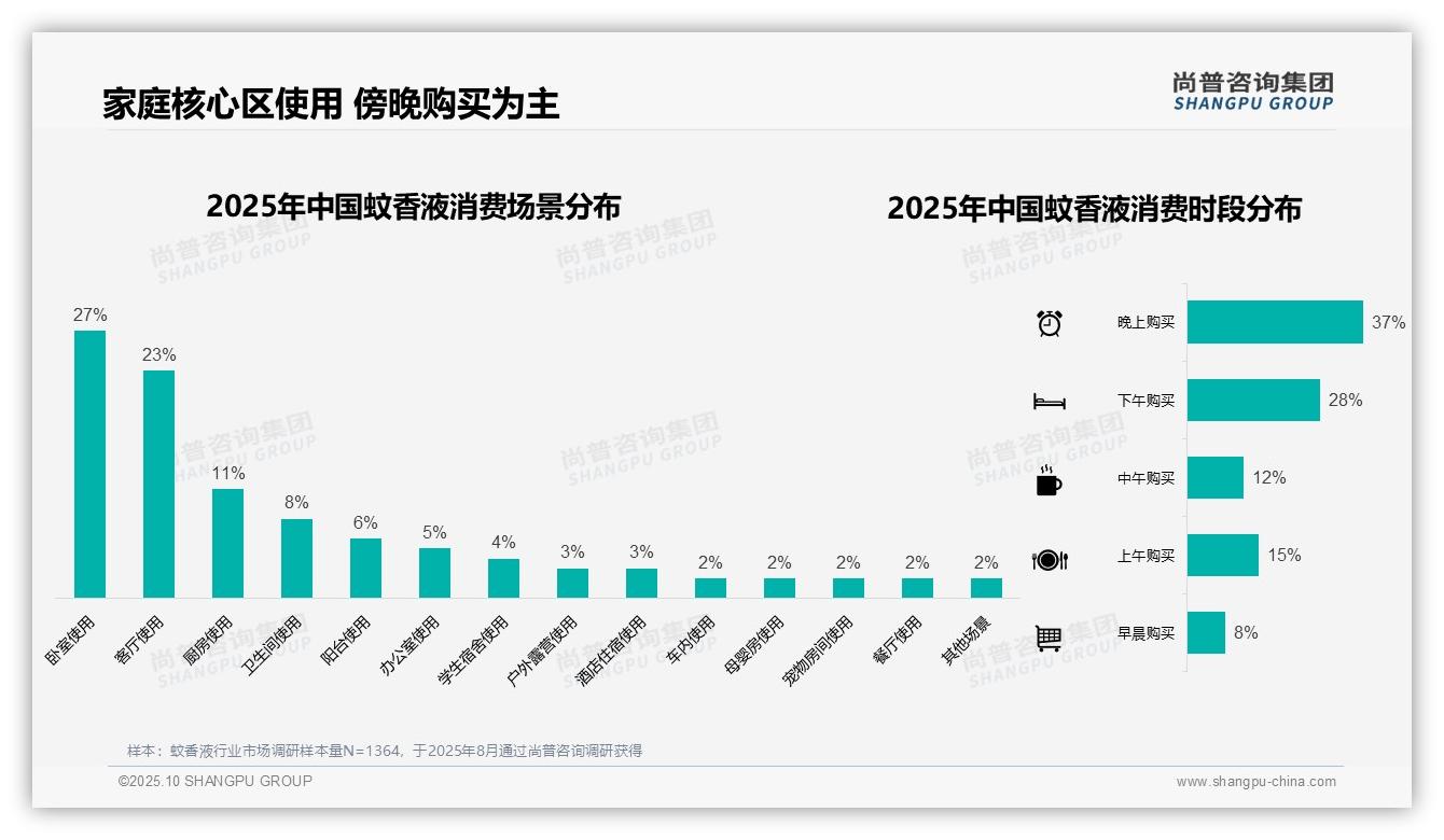 夏季消费占比59%驱动市场，尚普咨询集团报告完整数据已发布-2025年10月-蚊香液-38