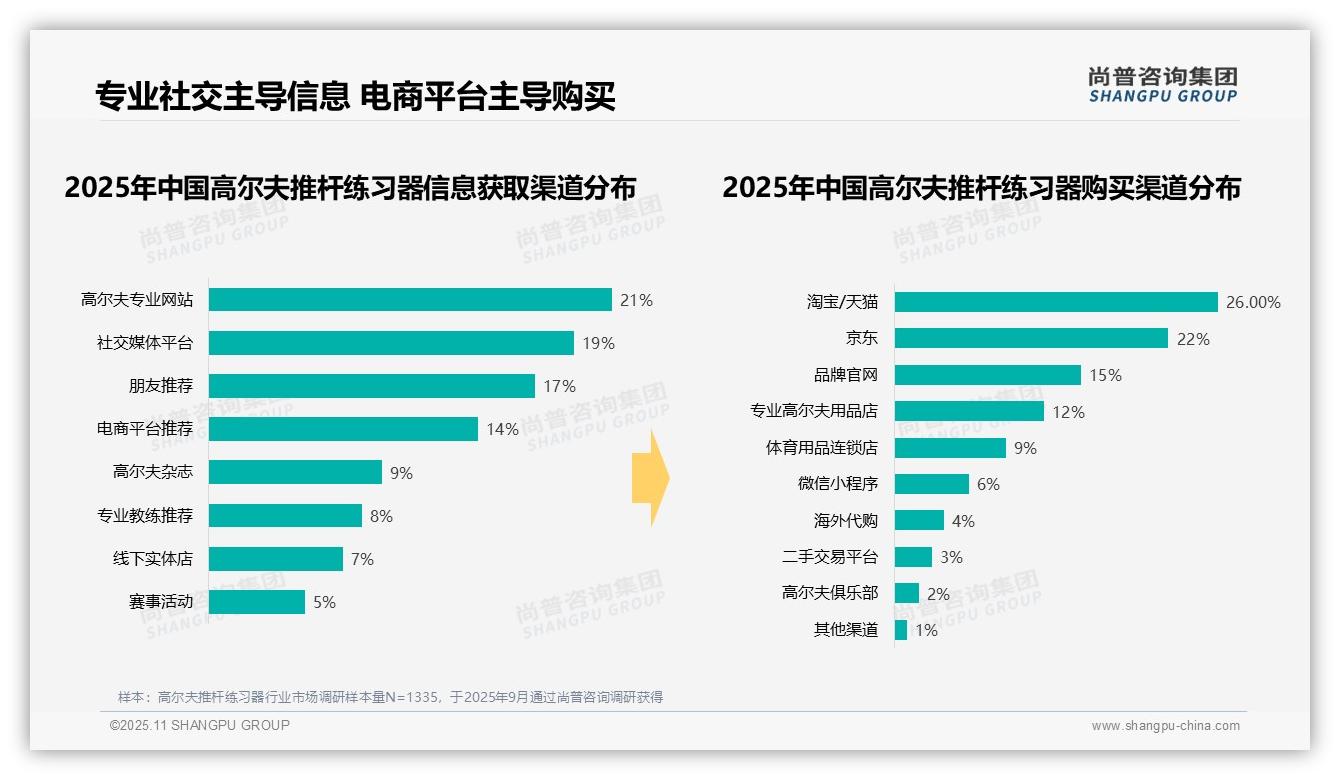 38%消费者因技术提升购买——尚普咨询集团最新报告证实-2025年11月-高尔夫推杆练习器-38
