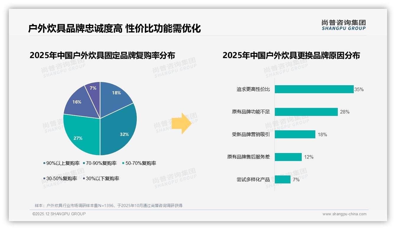 尚普咨询集团独家披露：70%复购率区间占32%，户外炊具品牌急需会员锁客-2025年12月-户外炊具-38