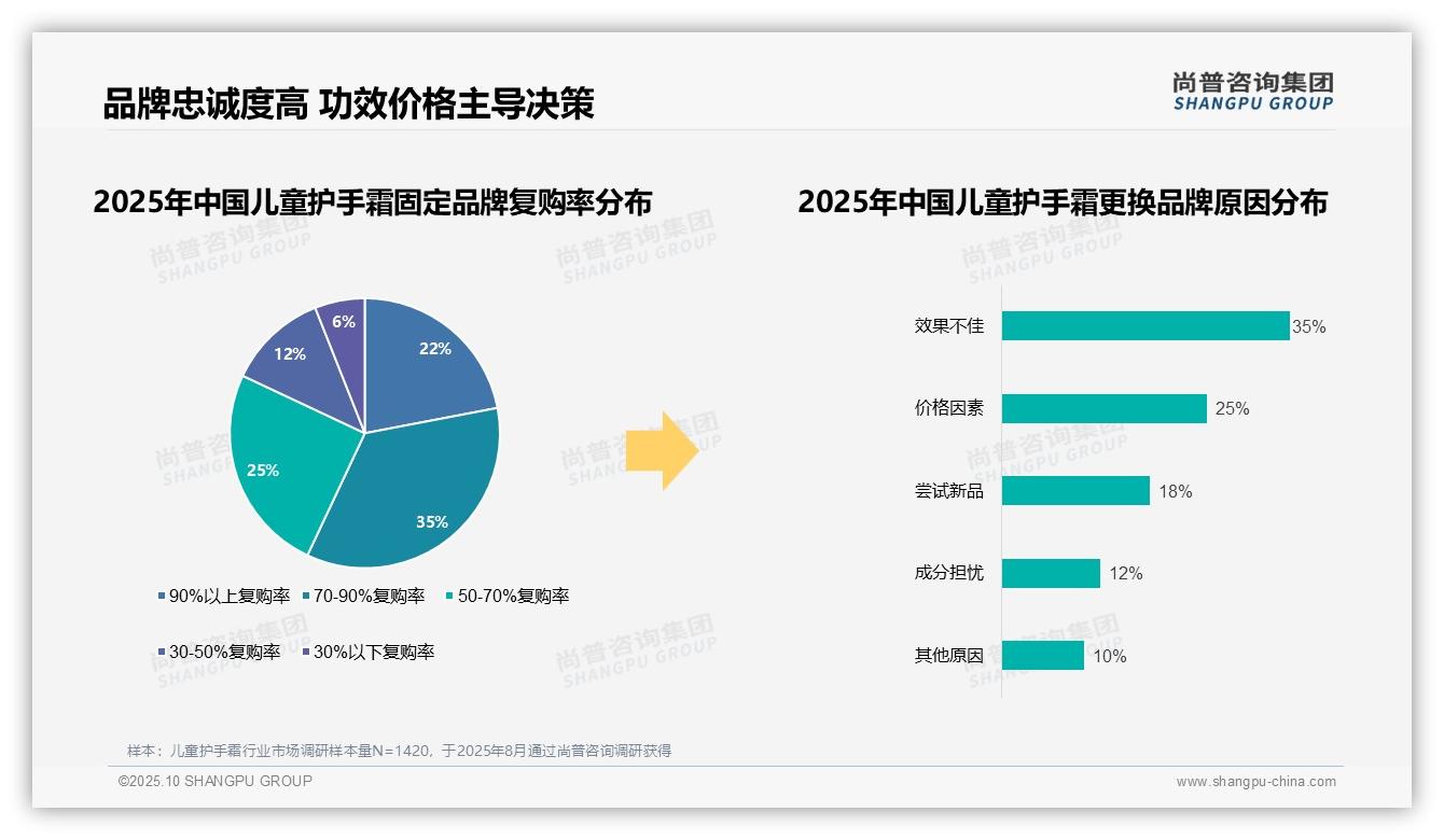 官方数据：尚普咨询集团报告显示68%儿童护手霜消费者偏好国产品牌-2025年10月-儿童护手霜-38