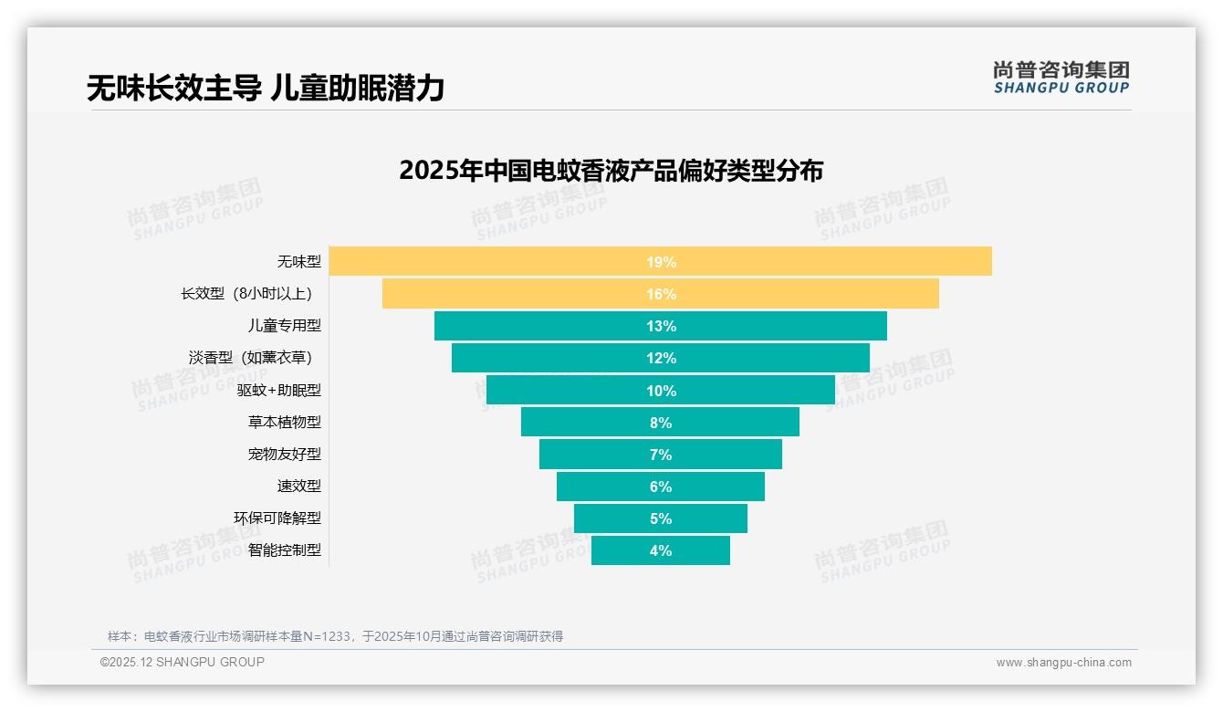 尚普咨询集团行业观察：36至59元价格带贡献31.6%销售额，电蚊香液中高端利润蓝海-2025年12月-电蚊香液-38