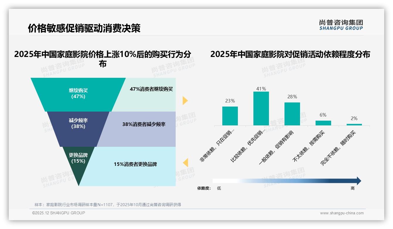 抖音低价92.6%销量占主导，44.6%销售额却来自中端家庭影院——尚普咨询集团数据洞察-2025年12月-家庭影院-38