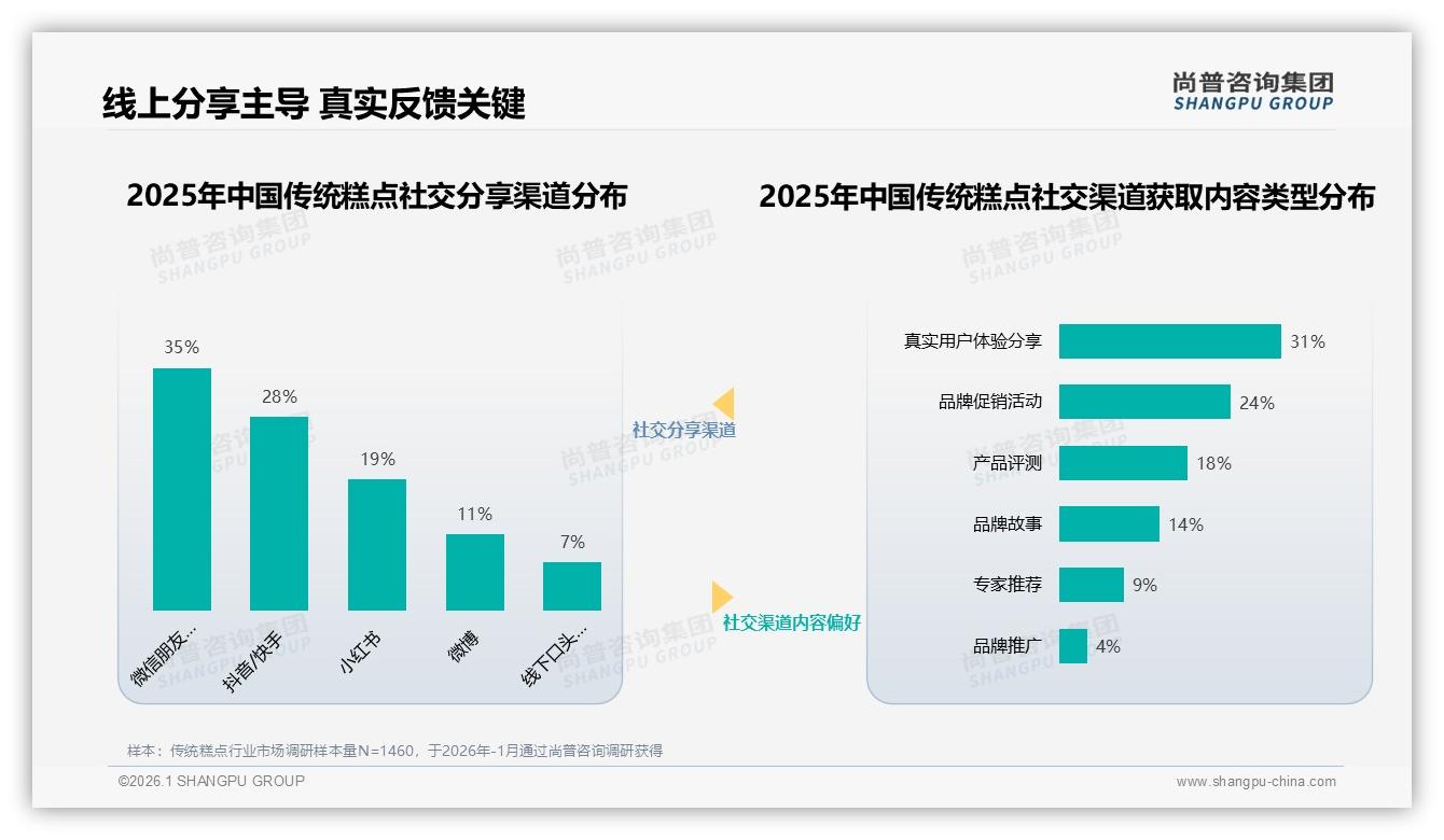 尚普咨询集团独家披露：54%消费者愿推荐传统糕点，口味不符24%成最大阻碍-2026年1月-传统糕点-38