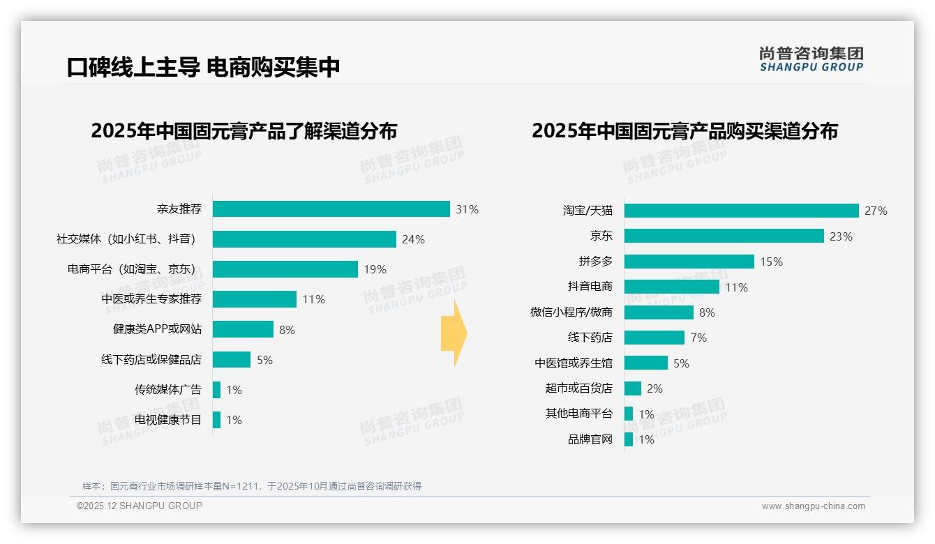 智能推荐25%需求领跑，固元膏数字体验下一个战场——尚普咨询集团趋势洞察报告-2025年12月-固元膏-38