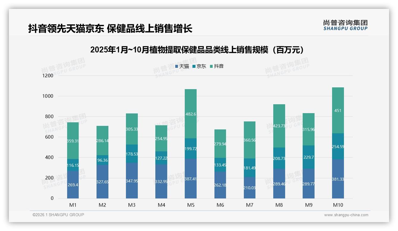 抖音平台36.9%销售额来自536元以上高端植物提取保健品——尚普咨询集团植物提取保健品品类年报-2026年1月-植物提取保健品-38