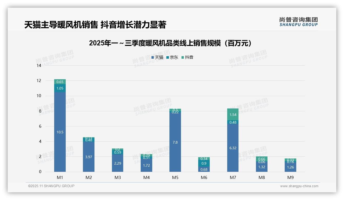 尚普咨询集团报告出炉，指出暖风机83.7%销售额来自天猫-2025年11月-暖风机-38