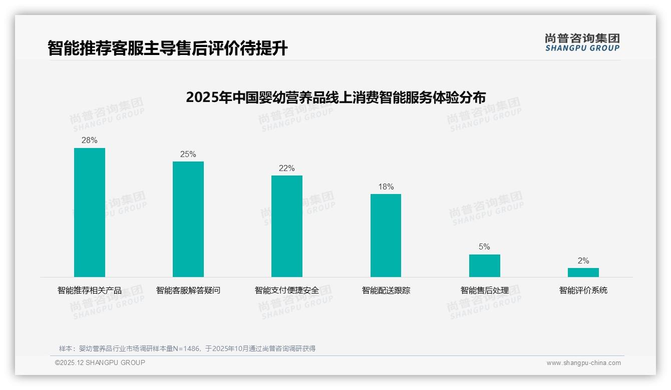 婴幼营养品智能推荐需求28%领跑，个性化服务将成下一轮竞争高地——尚普咨询集团趋势洞察报告-2025年12月-婴幼营养品-38