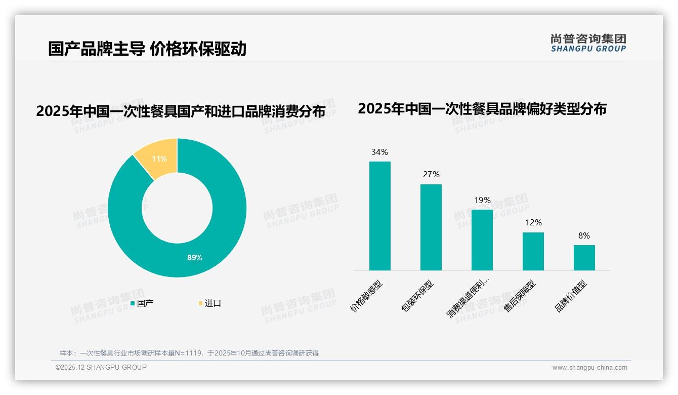 89%国产品牌主导一次性餐具，进口品牌仅占11%份额——尚普咨询集团行业白皮书解读-2025年12月-一次性餐具-38