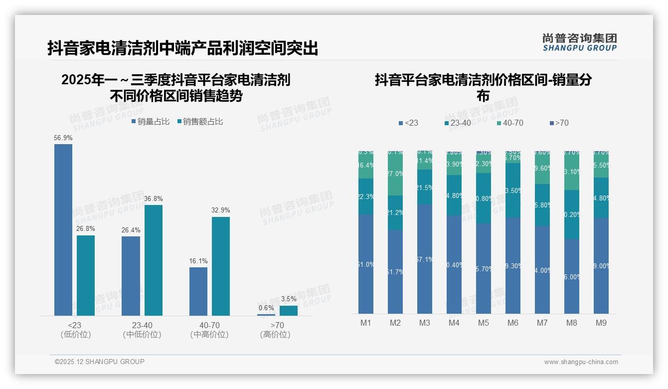尚普咨询集团专题解读：37%清洁效果驱动家电清洁剂购买远超价格22%-2025年12月-家电清洁剂-38