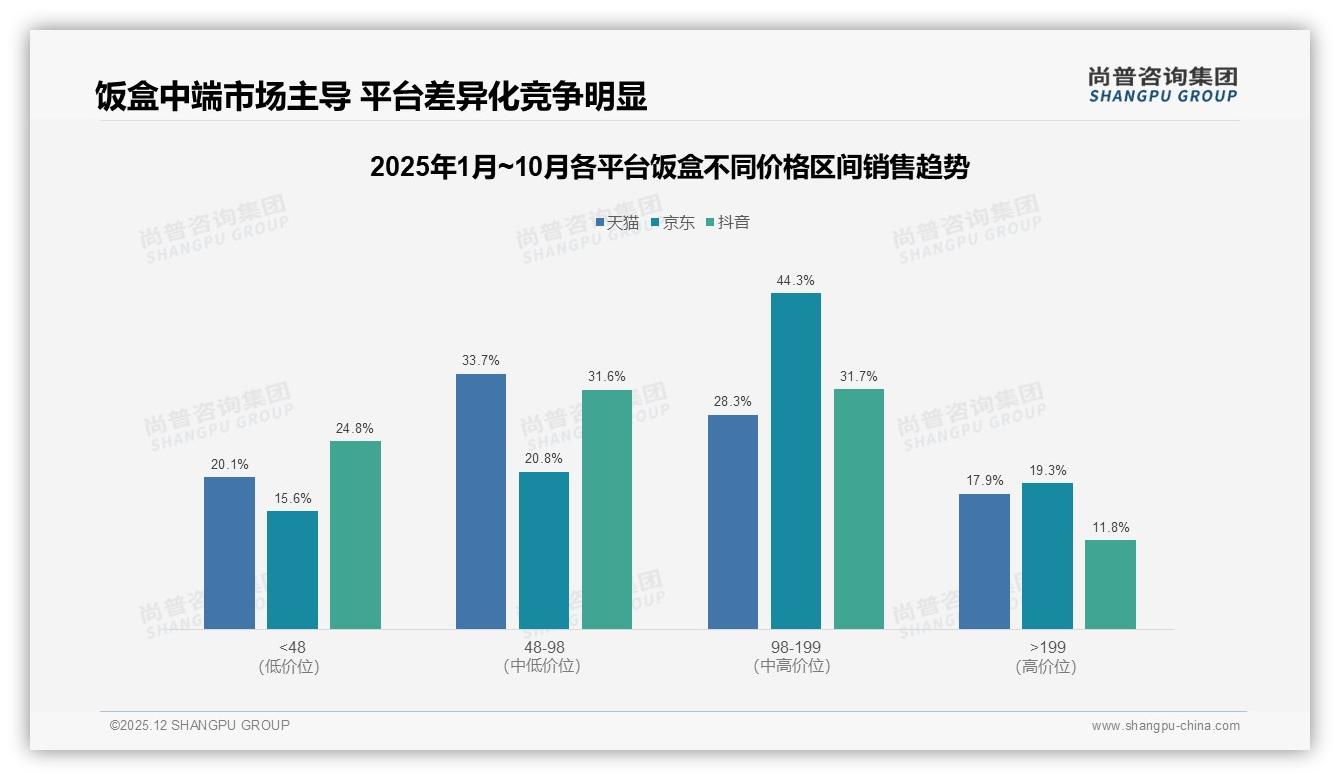 尚普咨询集团数据洞察：30至50元价格带66%接受度定义饭盒甜蜜点-2025年12月-饭盒-38