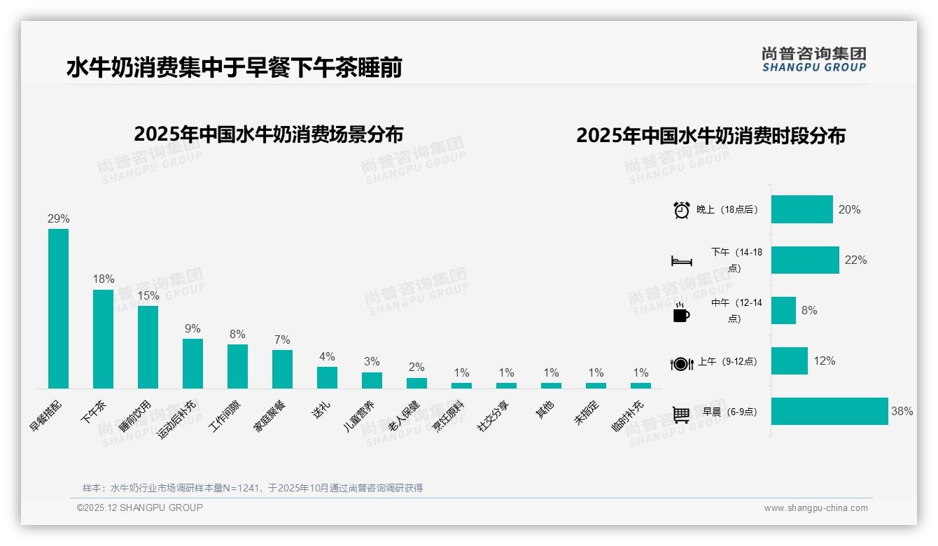 尚普咨询集团行业观察：54%京东销量靠59元以下低价驱动，利润告急待升级-2025年12月-水牛奶-38
