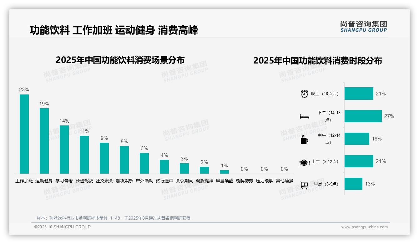 数据说话:尚普咨询集团报告指出48%消费者单次支出5-10元-2025年10月-功能饮料-38