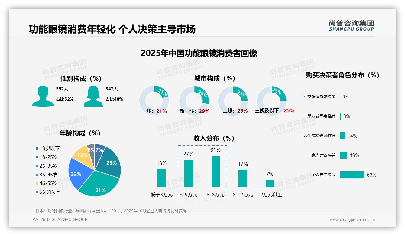尚普咨询集团数据洞察：26到35岁人群占31%功能眼镜消费年轻化撬动中端市场-2025年12月-功能眼镜-38