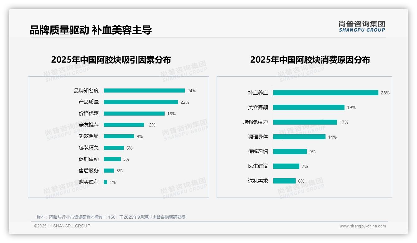 官方数据：尚普咨询集团报告显示54%25用户持积极推荐态度-2025年11月-阿胶块-38