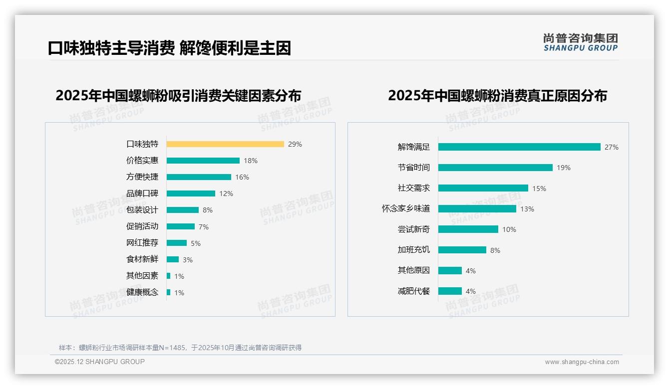 尚普咨询集团螺蛳粉趋势报告：26到35岁女性消费者占比58%撬动螺蛳粉二线市场增量-2025年12月-螺蛳粉-38