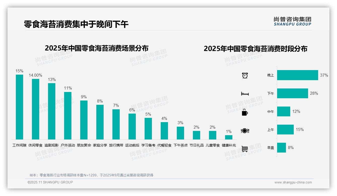 42%消费者偏好零食海苔中等价位，该趋势获尚普咨询集团报告支持-2025年11月-零食海苔-38