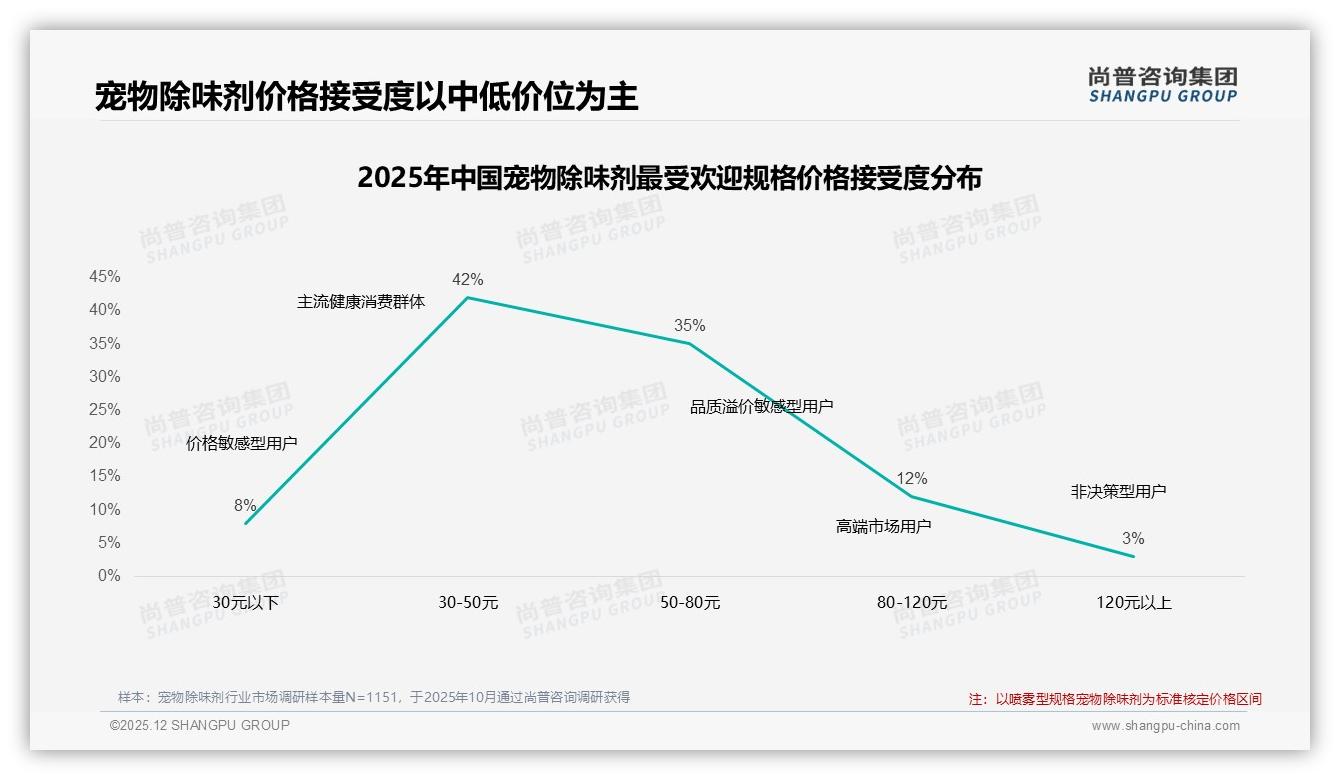 智能配送追踪15%最受期待宠物除味剂数字体验升级——尚普咨询集团趋势洞察报告-2025年12月-宠物除味剂-38