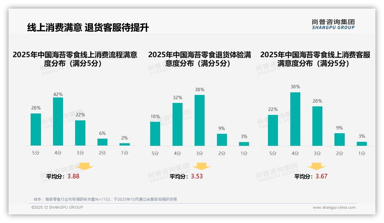 退货体验仅50%满意海苔零食电商短板，智能推荐32%需求亟待优化——尚普咨询集团独家披露-2025年12月-海苔零食-38