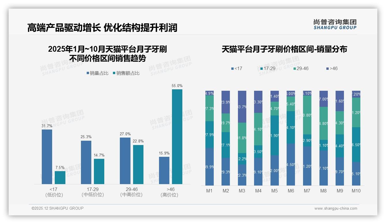 高端46元月子牙刷仅占19%销量却贡献46%销售额，溢价空间巨大——尚普咨询集团数据洞察-2025年12月-月子牙刷-38
