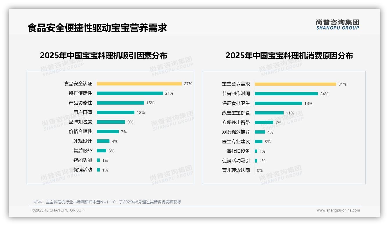 31%消费者因宝宝营养需求购买料理机，该趋势获尚普咨询集团报告支持-2025年10月-宝宝料理机-38