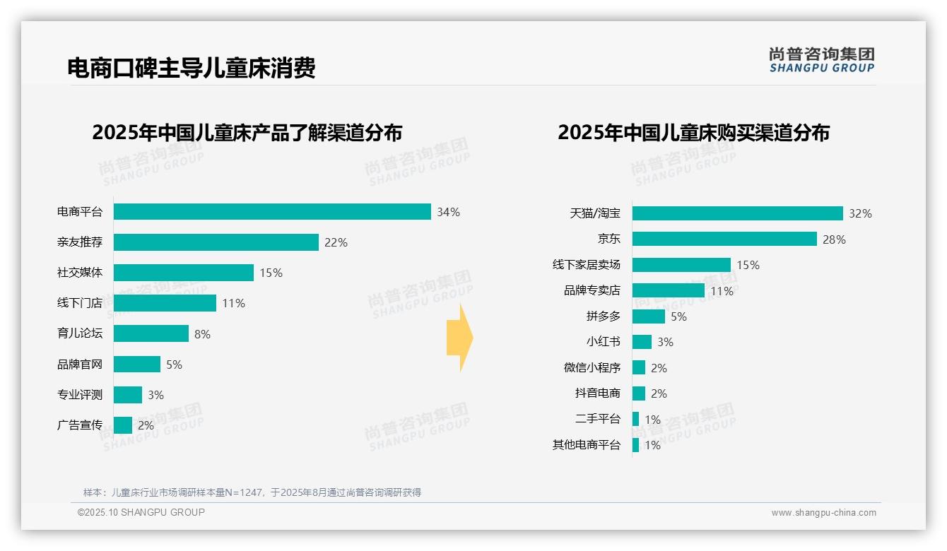 决策参考：尚普咨询集团报告强调儿童床消费42%集中在中高端市场-2025年10月-儿童床-38