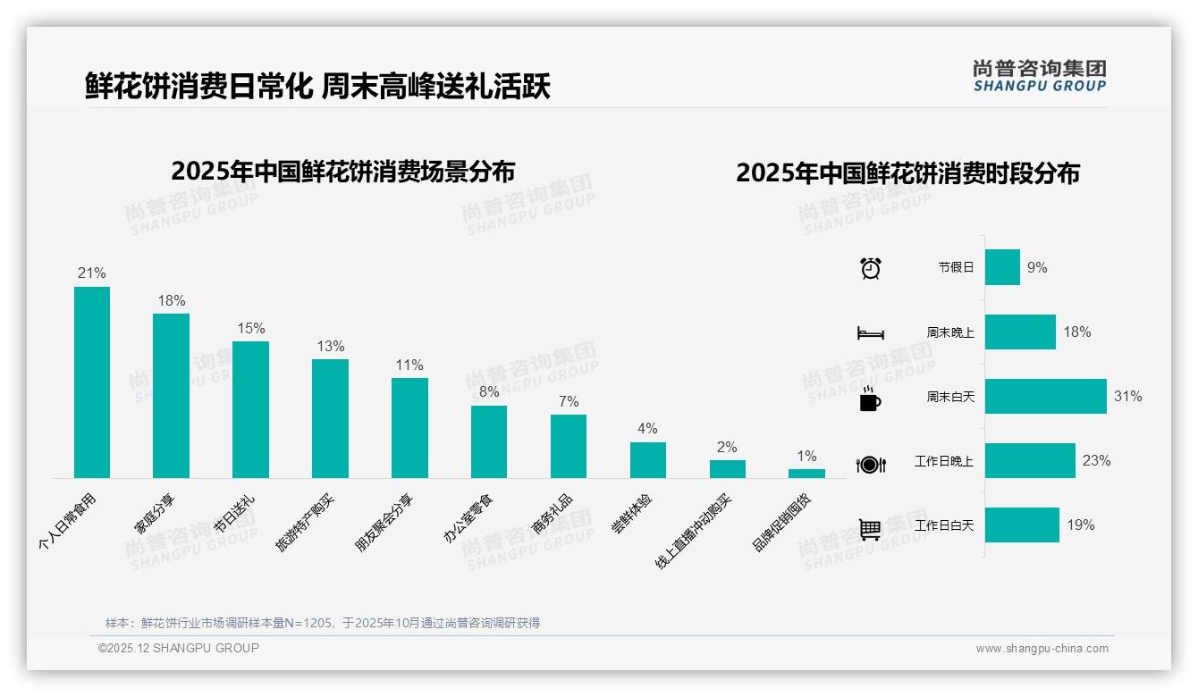 鲜花饼每年几次购买占31%显礼品依赖症，尚普咨询集团趋势雷达报告-2025年12月-鲜花饼-38