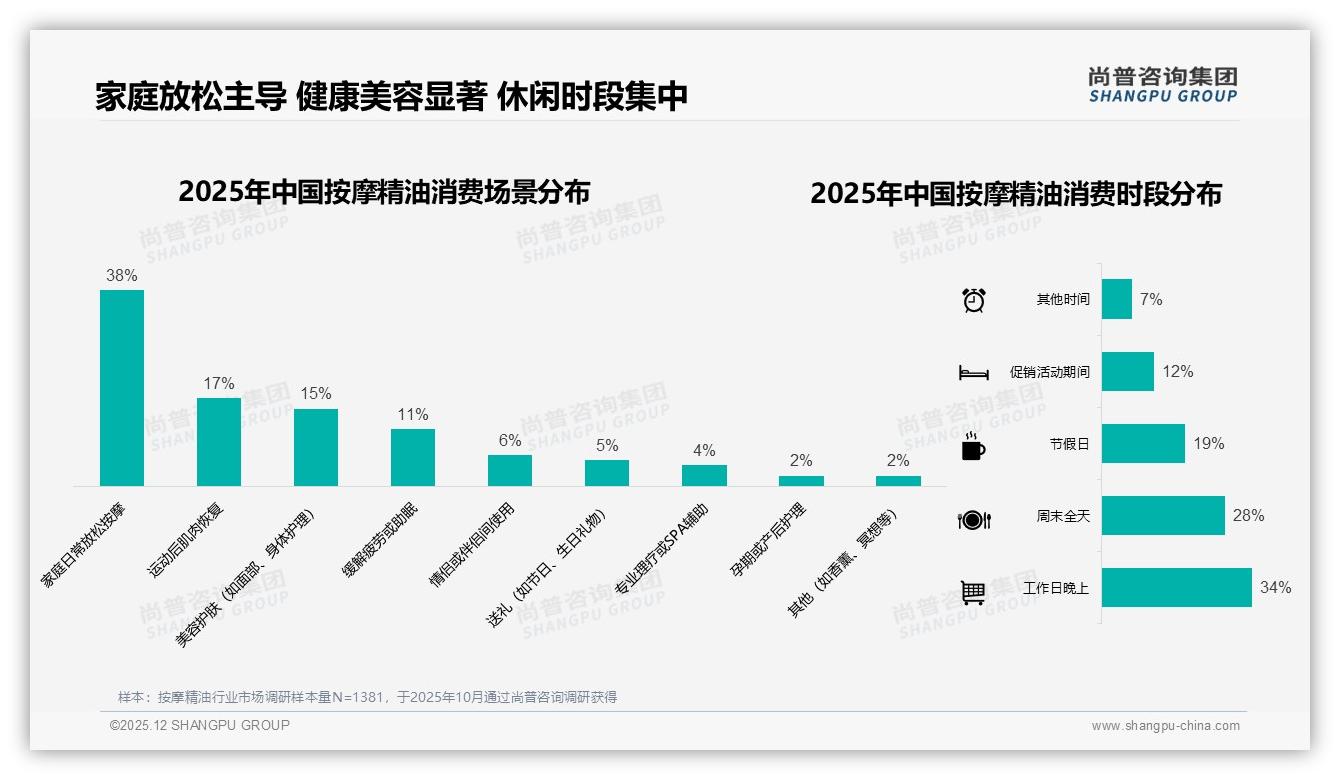 按摩精油101-200元占33%冬季销量登顶，中端价格带成金矿——尚普咨询集团《2025年中国按摩精油市场洞察报告》-2025年12月-按摩精油-38