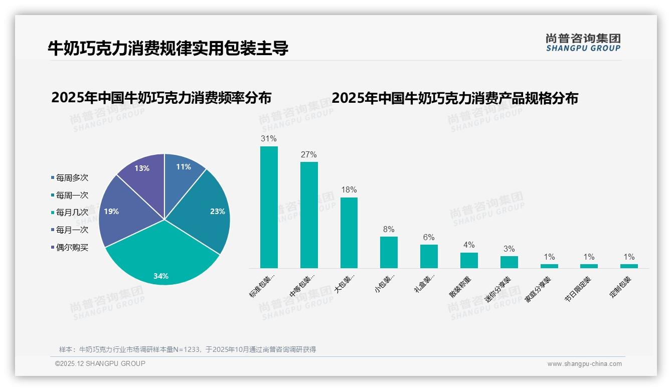 尚普咨询集团权威发布：26-35岁女性占31%牛奶巧克力消费主力，下沉市场35%潜力待挖-2025年12月-牛奶巧克力-38