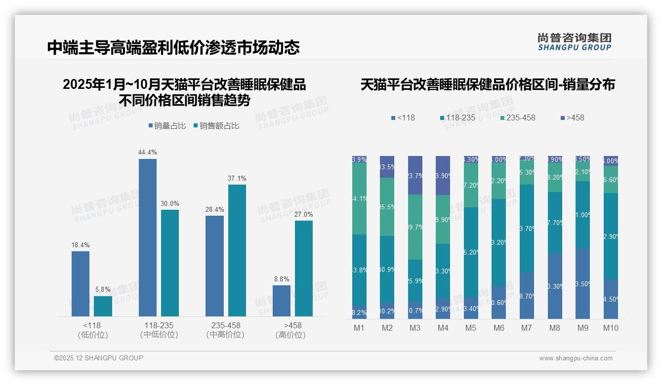 尚普咨询集团数据洞察：冬季33%需求爆发，瓶装41%份额领跑改善睡眠保健品-2025年12月-改善睡眠保健品-38