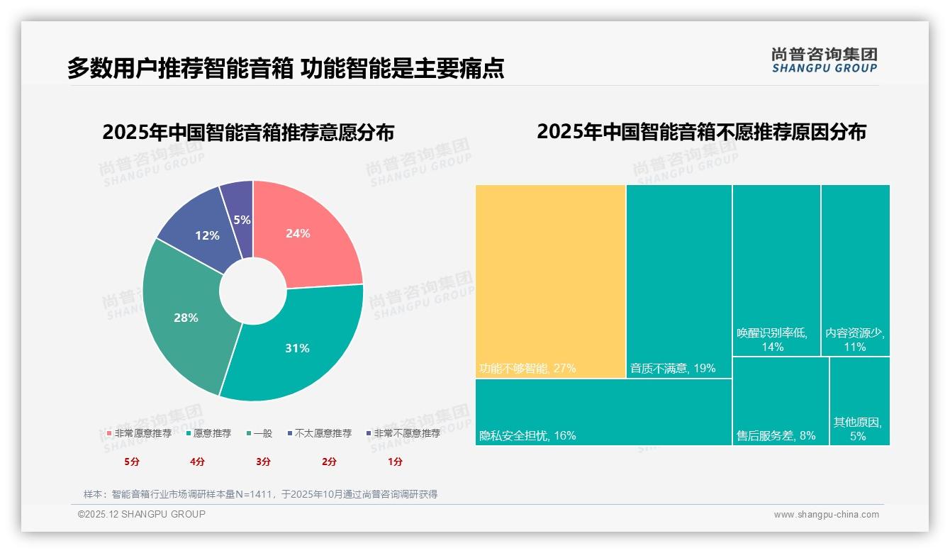 尚普咨询集团独家披露：34%用户考虑涨价换品牌智能音箱智能助手体验成关键-2025年12月-智能音箱-38