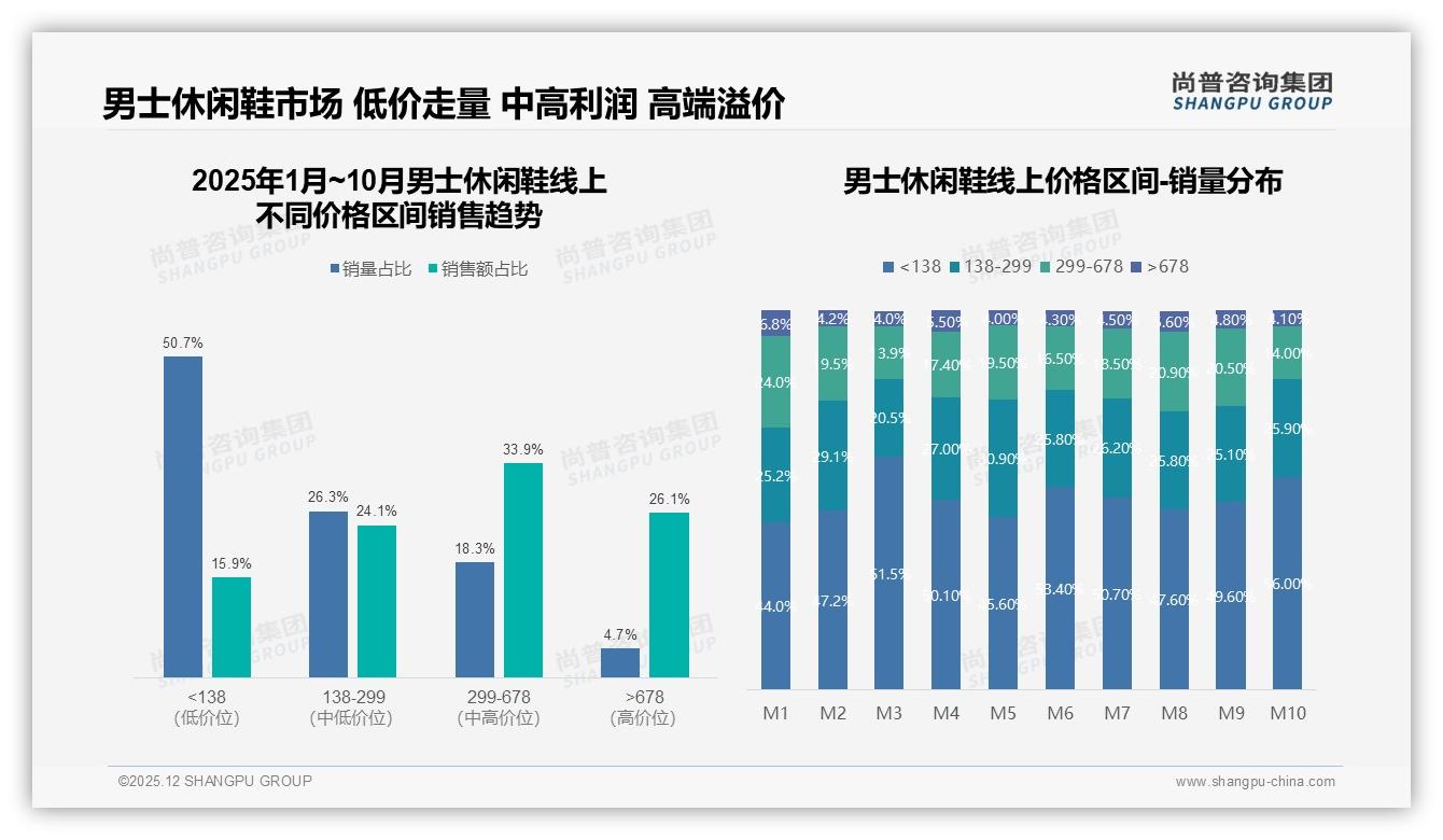 男士休闲鞋32%消费者首选舒适度29%选价格——尚普咨询集团男士休闲鞋白皮书指出-2025年12月-男士休闲鞋-38
