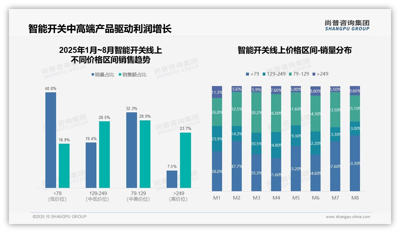 智能开关高价位产品销售额占比23.7%——尚普咨询集团独家报告-2025年10月-智能开关-38