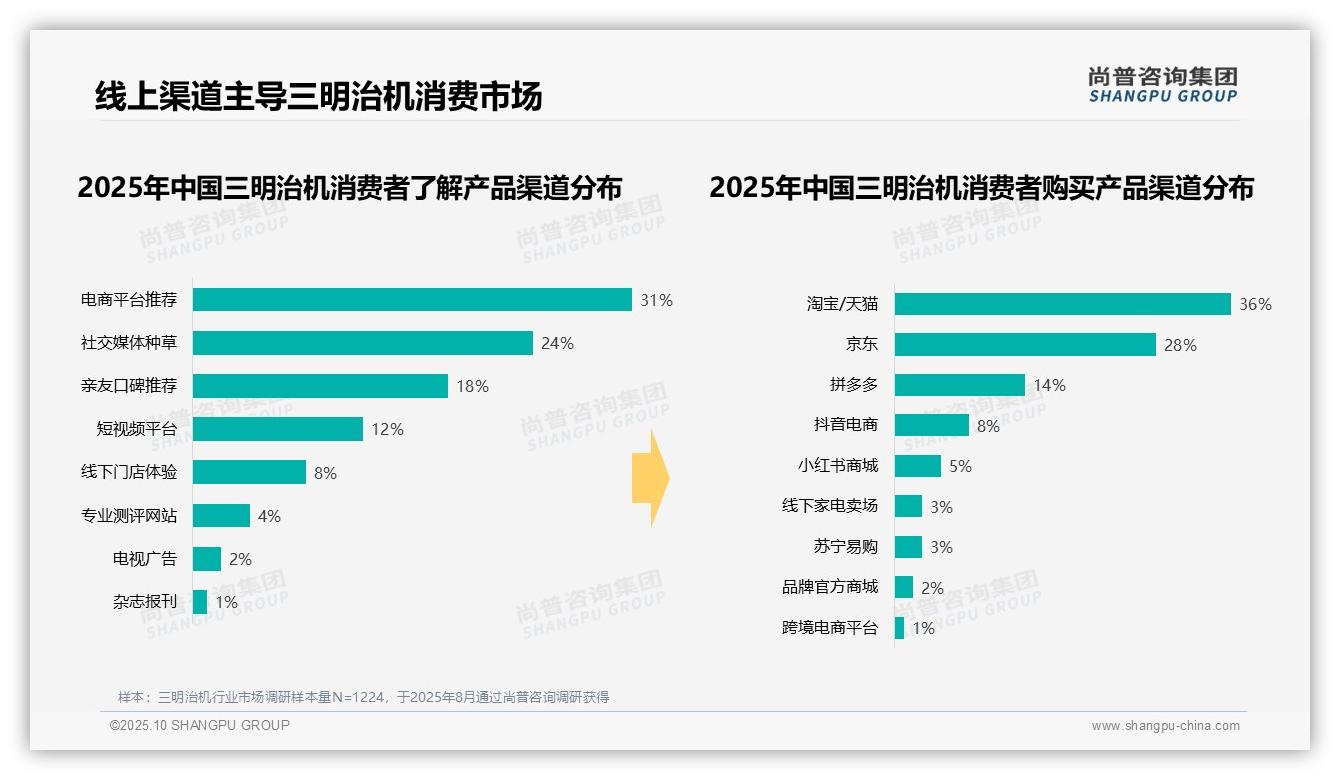 41%消费者早晨首选三明治机，该趋势获尚普咨询集团报告支持-2025年10月-三明治机-38